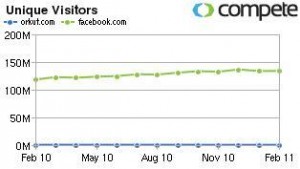 facebook vs orkut traffic